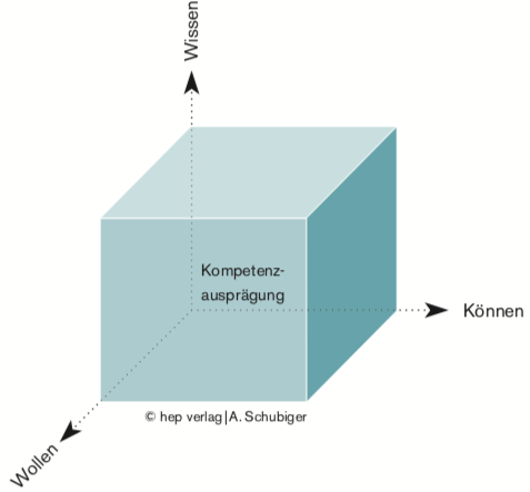 Kompetenzausprägung