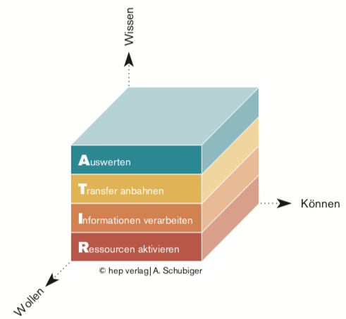 RITA Kompetenzwürfel