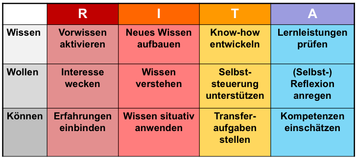 RITA Lehrziele im Methodenwürfel